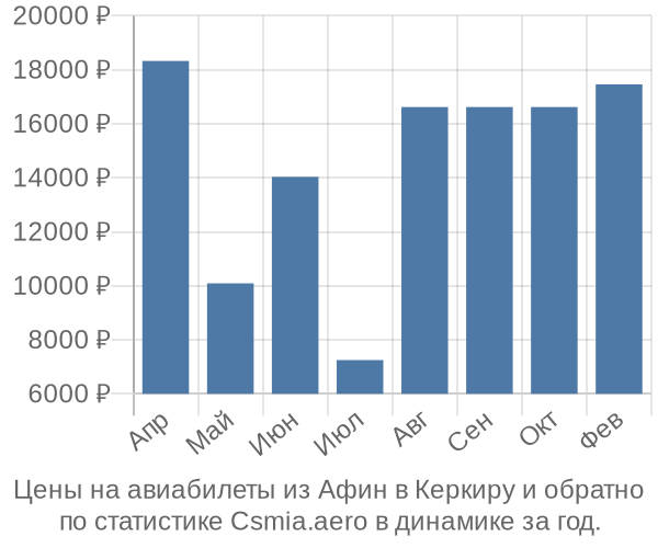 Авиабилеты из Афин в Керкиру цены