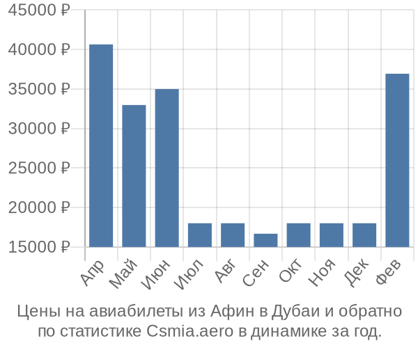 Авиабилеты из Афин в Дубаи цены