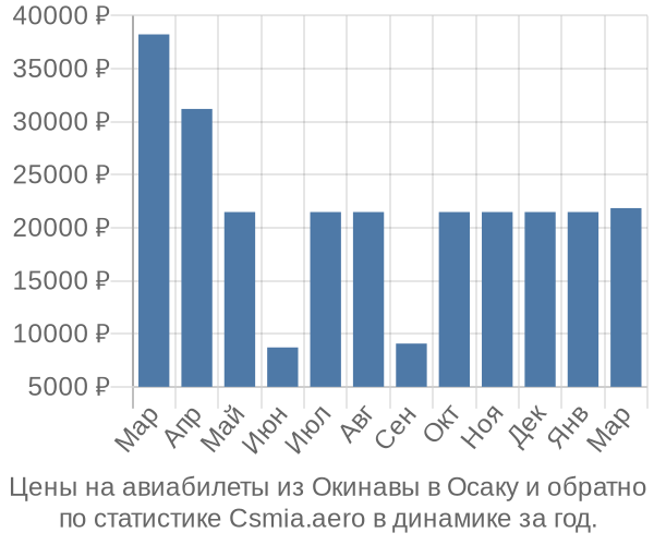 Авиабилеты из Окинавы в Осаку цены