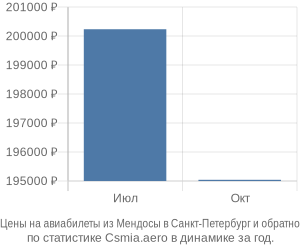 Авиабилеты из Мендосы в Санкт-Петербург цены