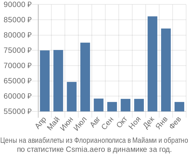 Авиабилеты из Флорианополиса в Майами цены