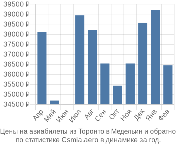 Авиабилеты из Торонто в Медельин цены