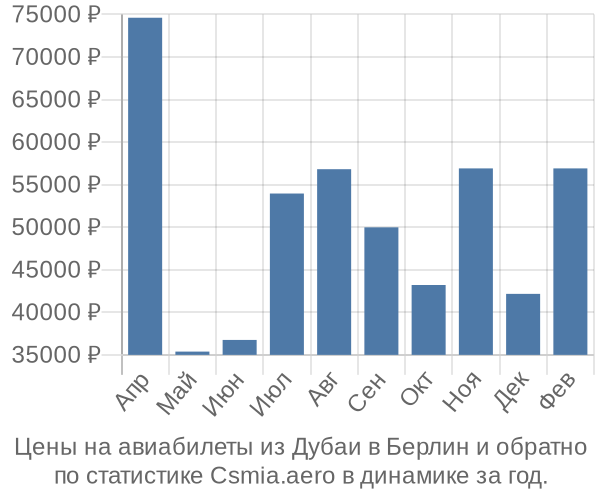 Авиабилеты из Дубаи в Берлин цены