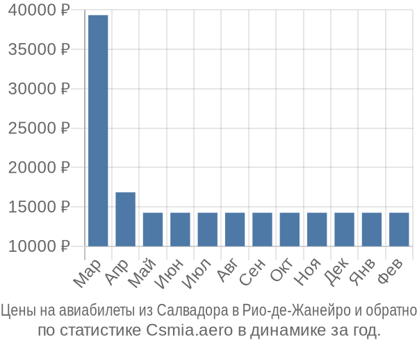Авиабилеты из Салвадора в Рио-де-Жанейро цены