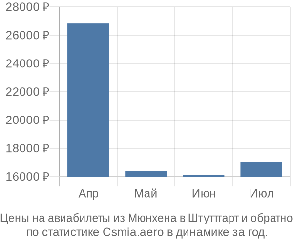 Авиабилеты из Мюнхена в Штуттгарт цены