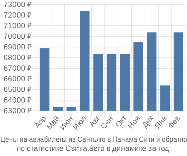 Авиабилеты из Сантьяго в Панама Сити цены