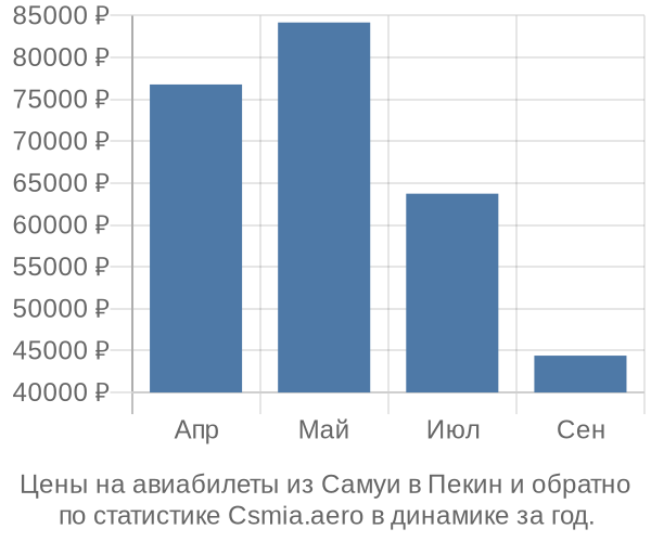 Авиабилеты из Самуи в Пекин цены