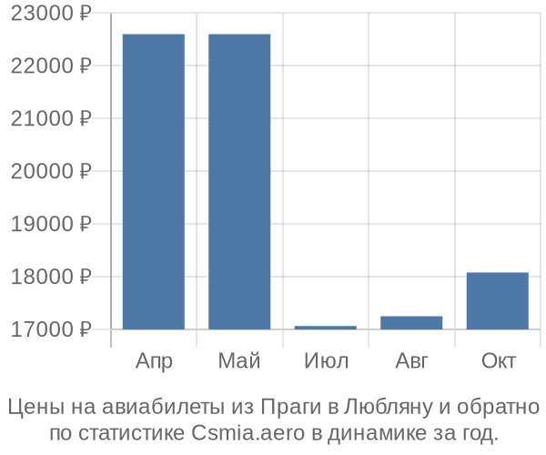 Авиабилеты из Праги в Любляну цены