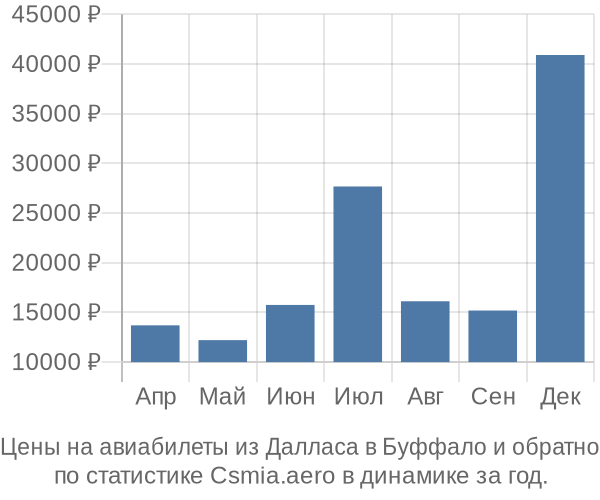 Авиабилеты из Далласа в Буффало цены