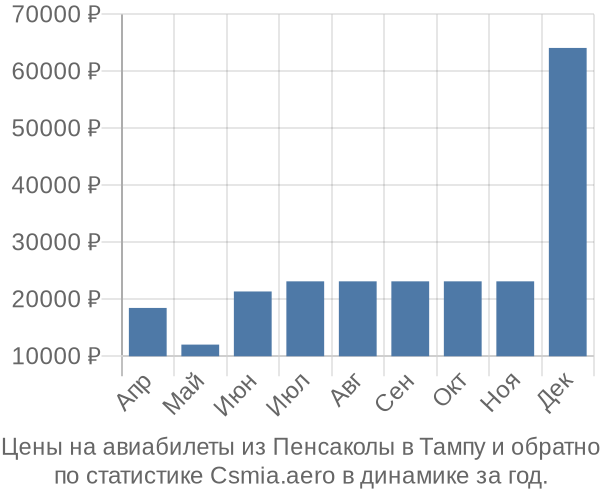 Авиабилеты из Пенсаколы в Тампу цены