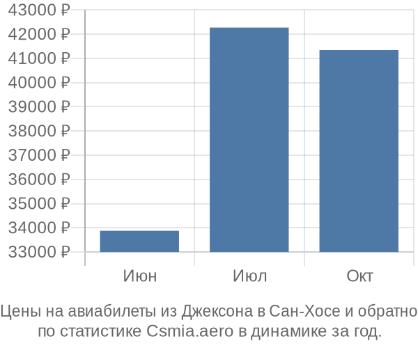 Авиабилеты из Джексона в Сан-Хосе цены