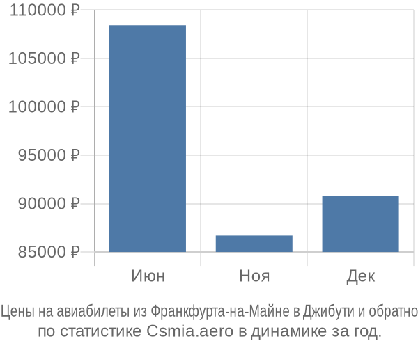 Авиабилеты из Франкфурта-на-Майне в Джибути цены