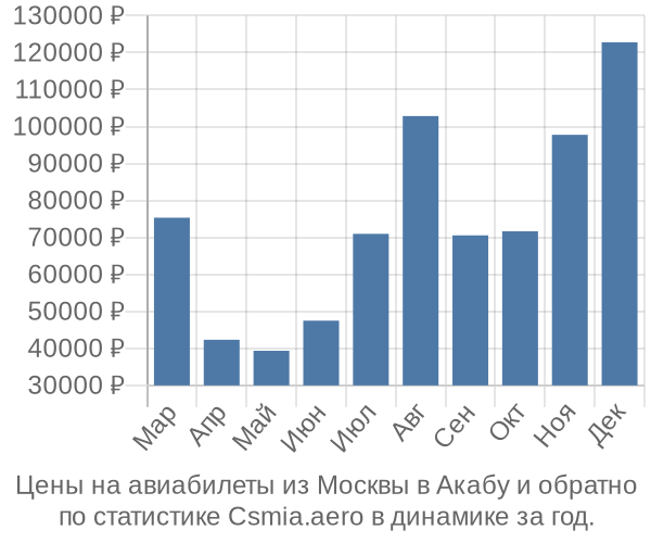 Авиабилеты из Москвы в Акабу цены