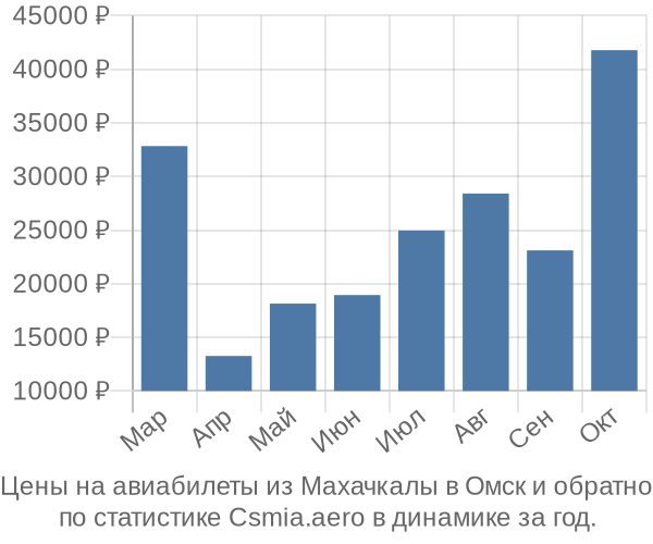 Авиабилеты из Махачкалы в Омск цены