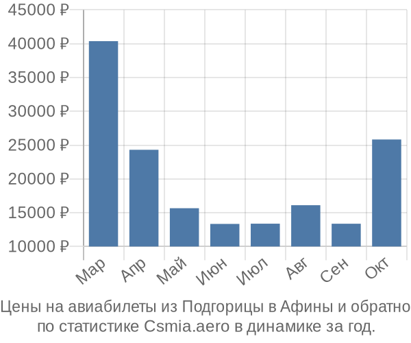 Авиабилеты из Подгорицы в Афины цены