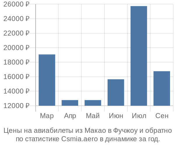 Авиабилеты из Макао в Фучжоу цены