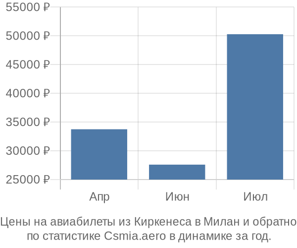 Авиабилеты из Киркенеса в Милан цены