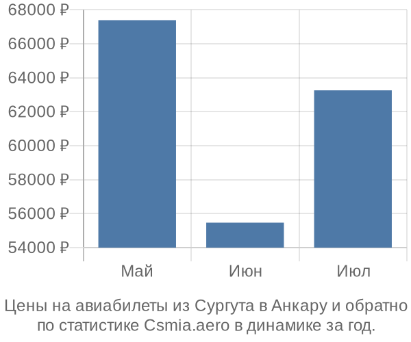 Авиабилеты из Сургута в Анкару цены