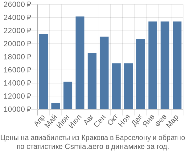 Авиабилеты из Кракова в Барселону цены