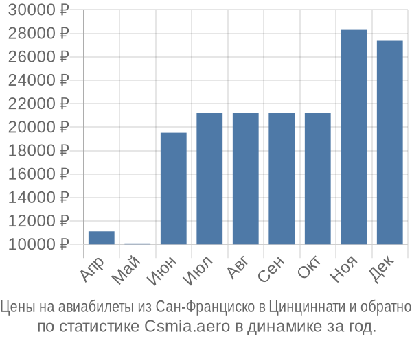 Авиабилеты из Сан-Франциско в Цинциннати цены