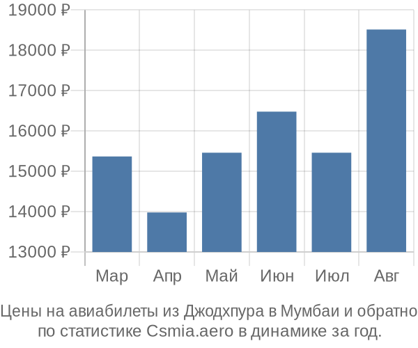 Авиабилеты из Джодхпура в Мумбаи цены