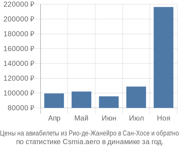 Авиабилеты из Рио-де-Жанейро в Сан-Хосе цены