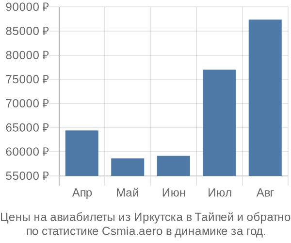 Авиабилеты из Иркутска в Тайпей цены