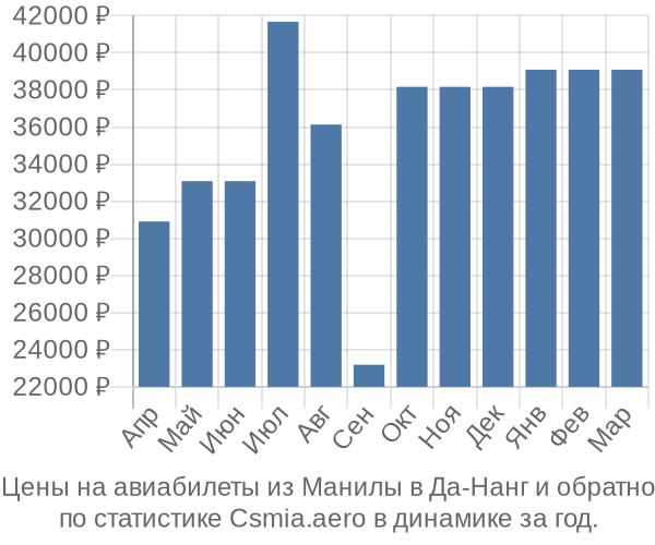 Авиабилеты из Манилы в Да-Нанг цены