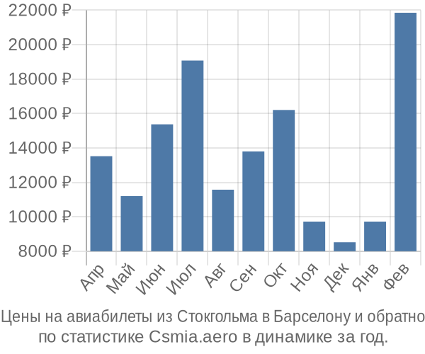 Авиабилеты из Стокгольма в Барселону цены