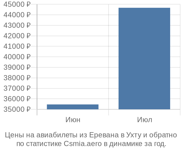 Авиабилеты из Еревана в Ухту цены