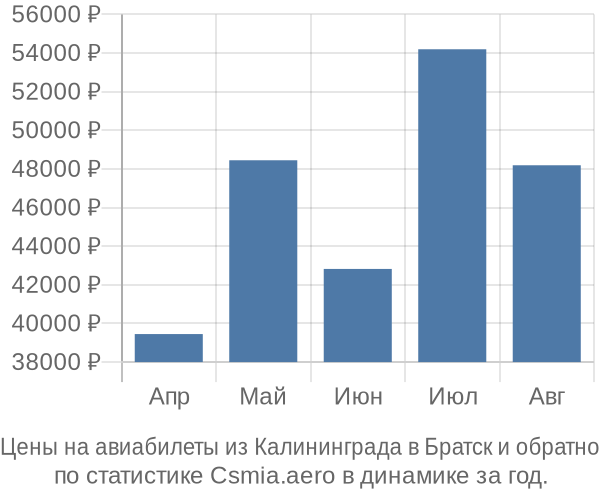 Авиабилеты из Калининграда в Братск цены