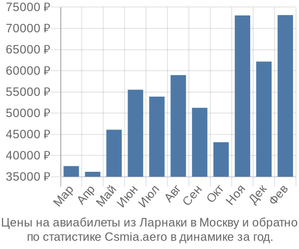 Авиабилеты из Ларнаки в Москву цены