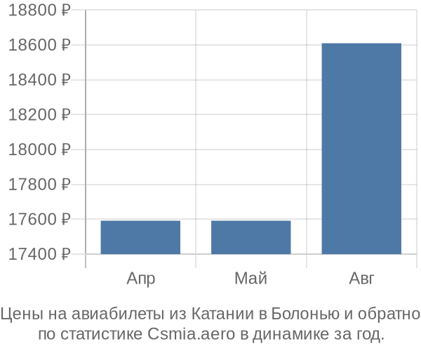 Авиабилеты из Катании в Болонью цены