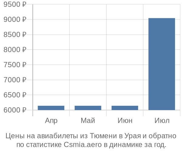 Авиабилеты из Тюмени в Урая цены