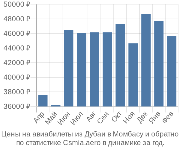 Авиабилеты из Дубаи в Момбасу цены