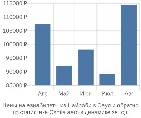 Авиабилеты из Найроби в Сеул цены