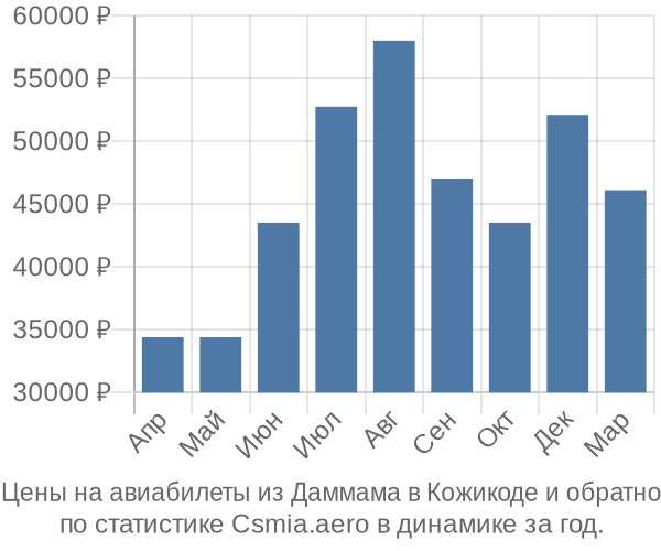 Авиабилеты из Даммама в Кожикоде цены