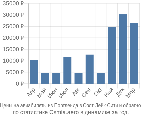 Авиабилеты из Портленда в Солт-Лейк-Сити цены