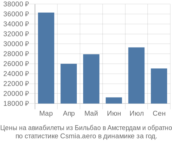 Авиабилеты из Бильбао в Амстердам цены