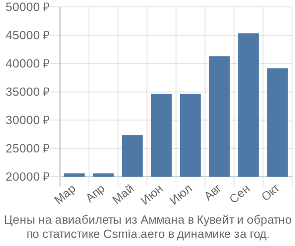 Авиабилеты из Аммана в Кувейт цены