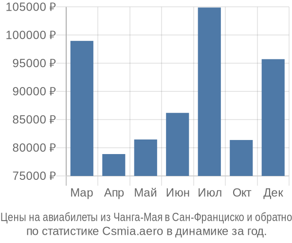 Авиабилеты из Чанга-Мая в Сан-Франциско цены
