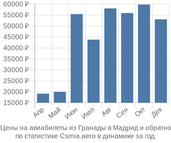 Авиабилеты из Гранады в Мадрид цены