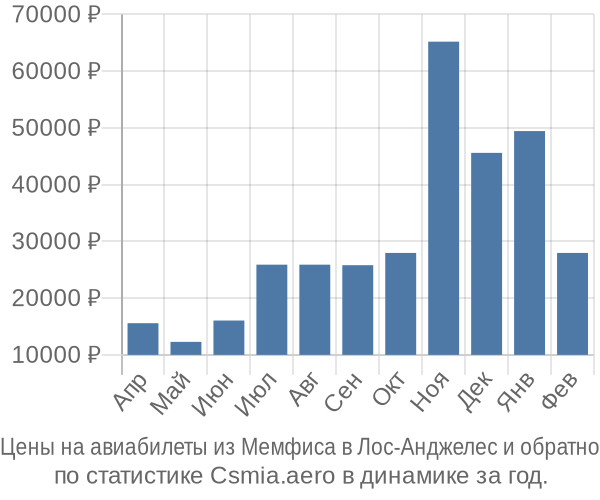 Авиабилеты из Мемфиса в Лос-Анджелес цены