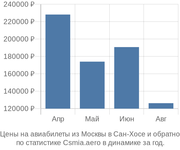 Авиабилеты из Москвы в Сан-Хосе цены