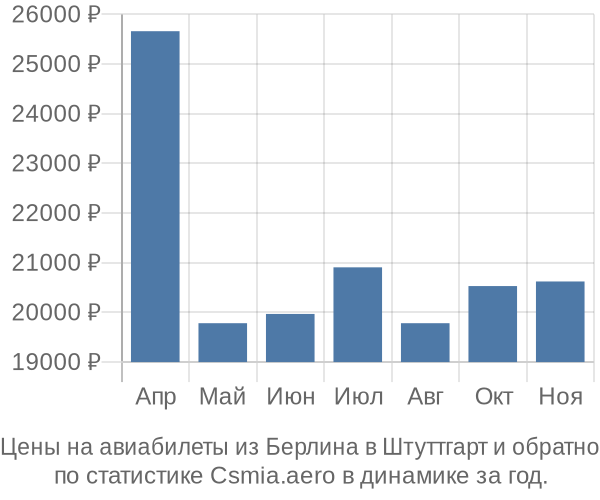 Авиабилеты из Берлина в Штуттгарт цены