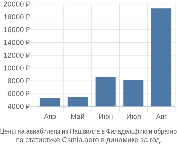 Авиабилеты из Нашвилла в Филадельфию цены