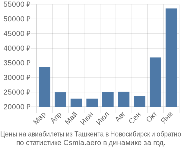 Авиабилеты из Ташкента в Новосибирск цены