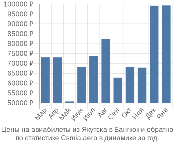 Авиабилеты из Якутска в Бангкок цены