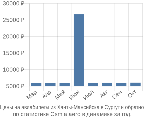 Авиабилеты из Ханты-Мансийска в Сургут цены