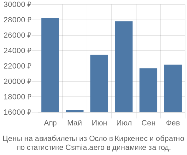 Авиабилеты из Осло в Киркенес цены